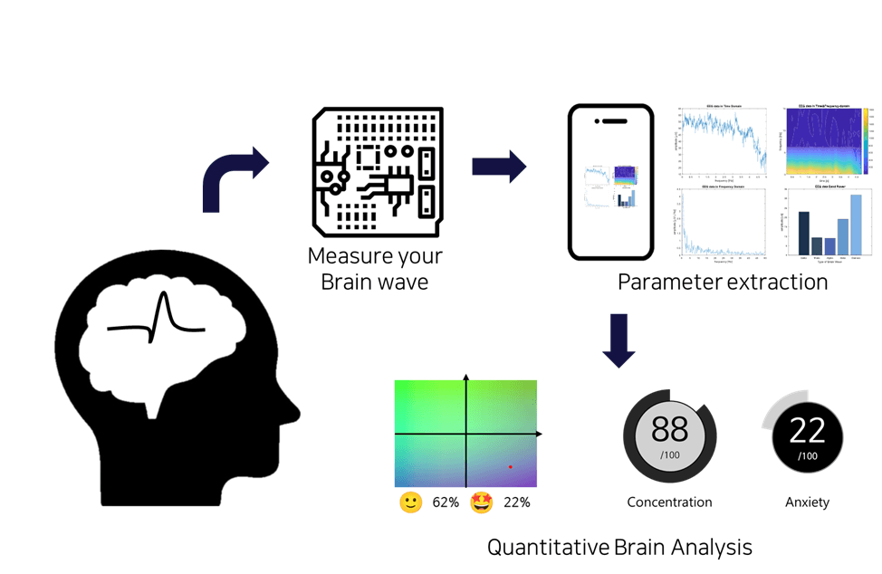 무선 EEG 측정